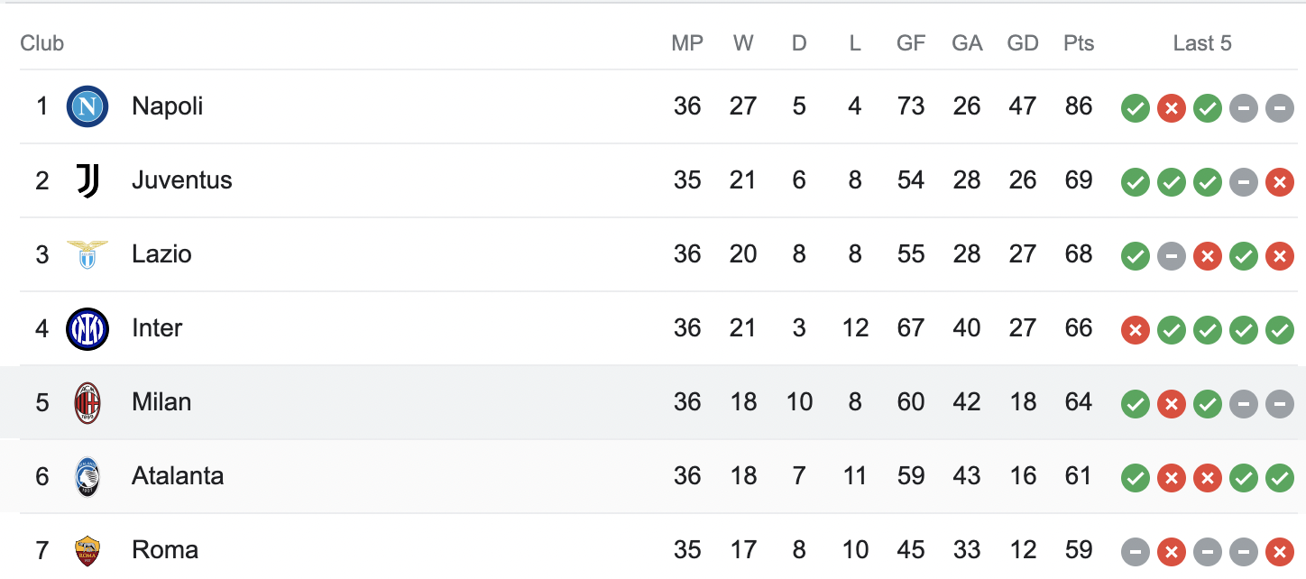 Serie A table after MD 36