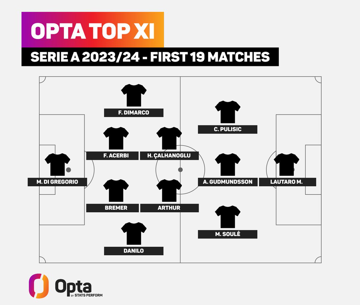 AC Milan - Pulisic is in Serie A best XI so far by OPTA